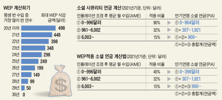 은퇴플랜 - 공직 연금 받으면 소셜 연금 최대 498달러 깎여